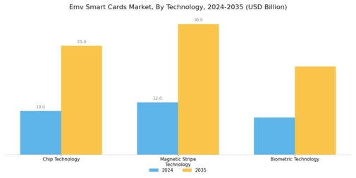 Emv Smart Cards Market Segment Image 3