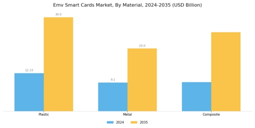 Emv Smart Cards Market Segment Image 4
