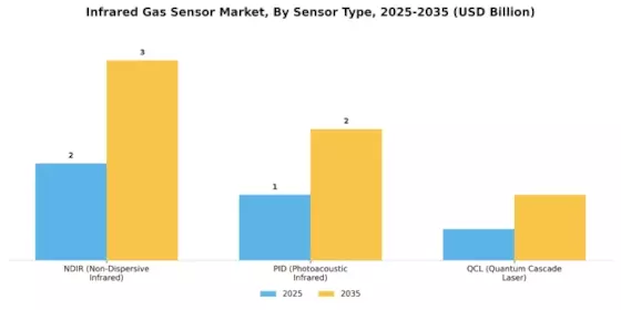 Infrared Gas Sensor Market Segment Image 0