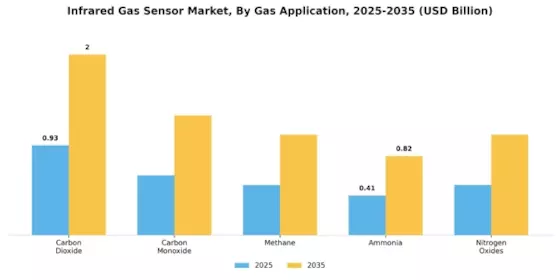 Infrared Gas Sensor Market Segment Image 1