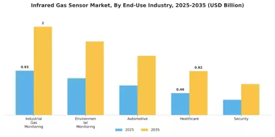 Infrared Gas Sensor Market Segment Image 2