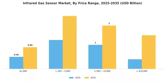 Infrared Gas Sensor Market Segment Image 3