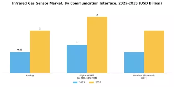 Infrared Gas Sensor Market Segment Image 4