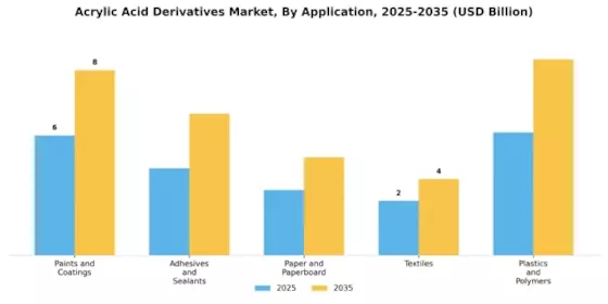 Acrylic Acid Derivatives Market Segment Image 0