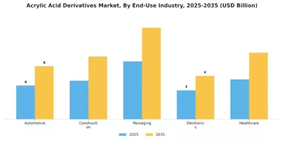 Acrylic Acid Derivatives Market Segment Image 2