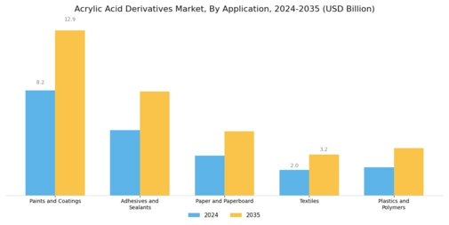Acrylic Acid Derivatives Market Segment Image 0