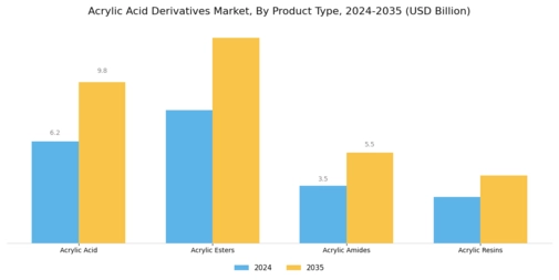 Acrylic Acid Derivatives Market Segment Image 1