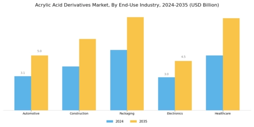 Acrylic Acid Derivatives Market Segment Image 2