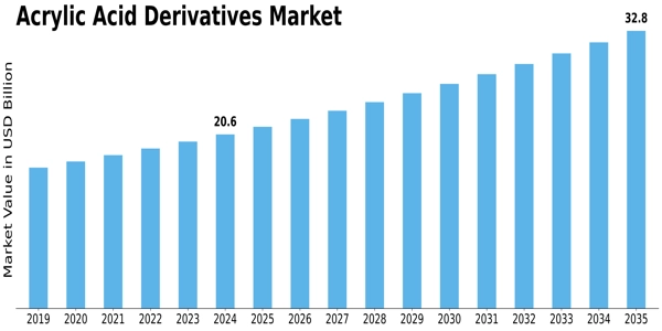 Acrylic Acid Derivatives Market Size