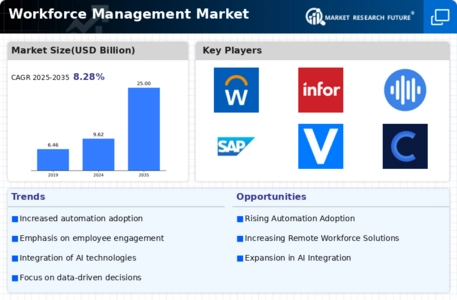 Workforce Management Market Infographic