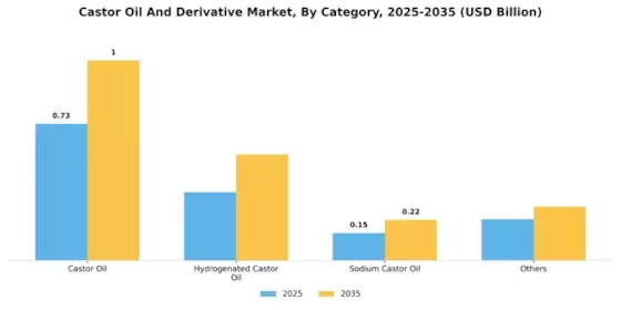 Castor Oil Derivative Market Segment Image 0