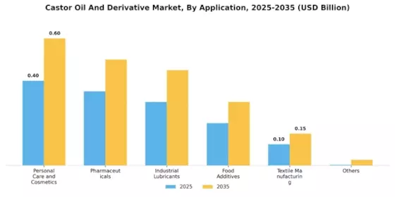 Castor Oil Derivative Market Segment Image 2