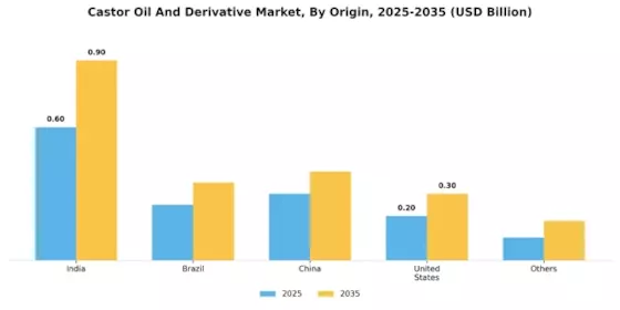 Castor Oil Derivative Market Segment Image 4