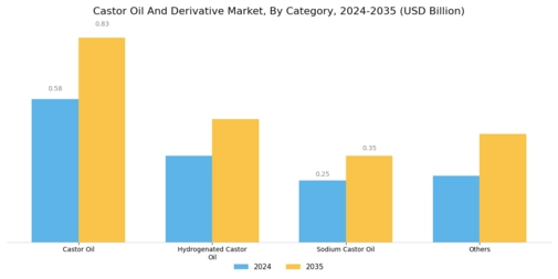 Castor Oil Derivative Market Segment Image 0