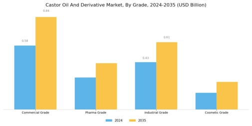 Castor Oil Derivative Market Segment Image 1