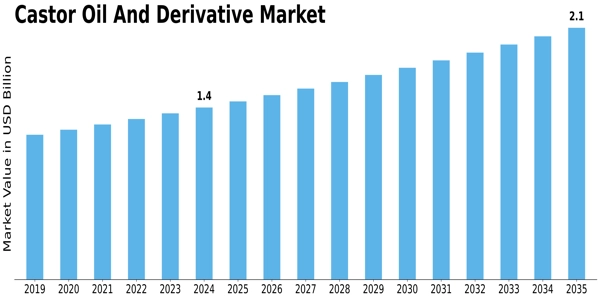 Castor Oil Derivative Market Size