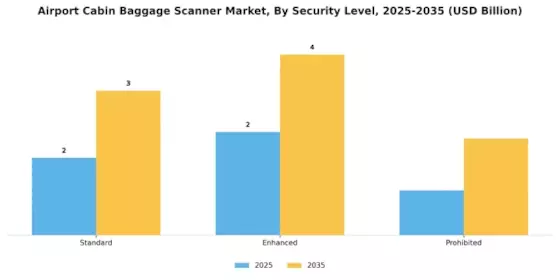 Airport Cabin Baggage Scanner Market Segment Image 0