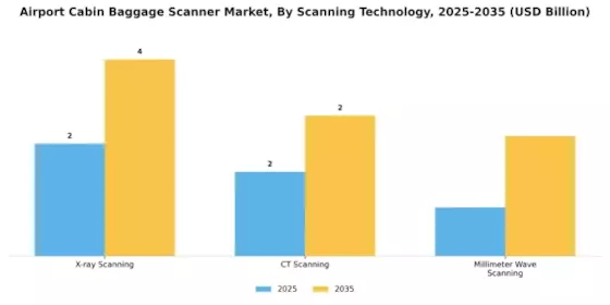 Airport Cabin Baggage Scanner Market Segment Image 1