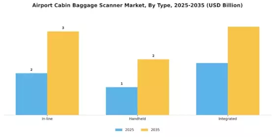 Airport Cabin Baggage Scanner Market Segment Image 2