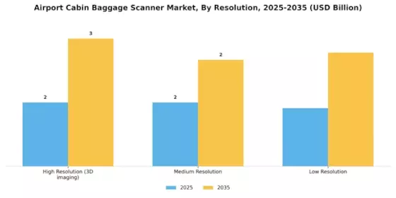 Airport Cabin Baggage Scanner Market Segment Image 3