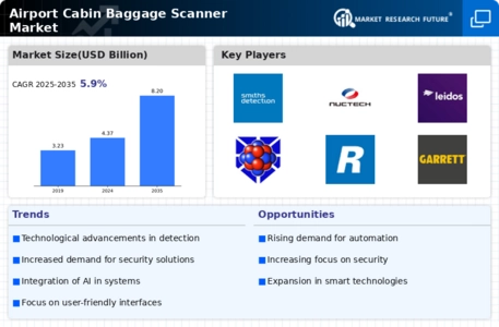 Airport Cabin Baggage Scanner Market Infographic