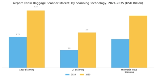 Airport Cabin Baggage Scanner Market Segment Image 1