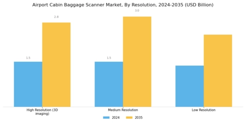 Airport Cabin Baggage Scanner Market Segment Image 3