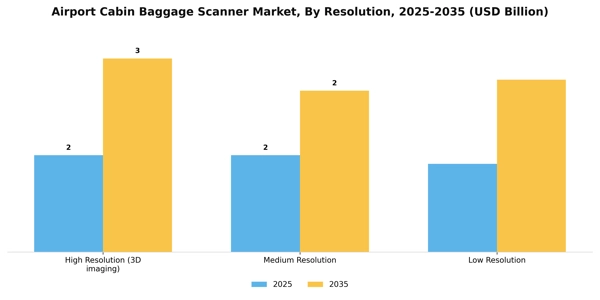 Airport Cabin Baggage Scanner Market Segment Image 0