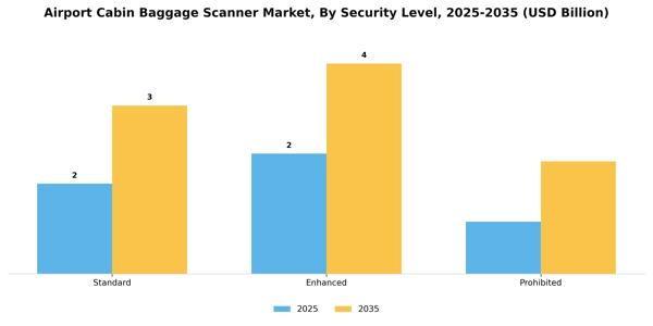 Airport Cabin Baggage Scanner Market Segment Image 2