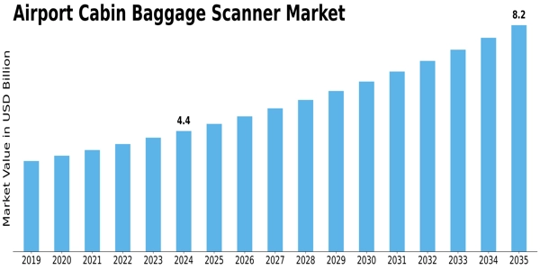 Airport Cabin Baggage Scanner Market Size