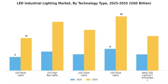 LED Industrial Lighting Market Segment Image 0