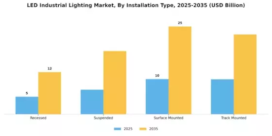 LED Industrial Lighting Market Segment Image 2