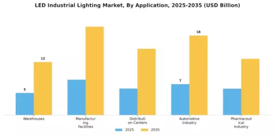LED Industrial Lighting Market Segment Image 3