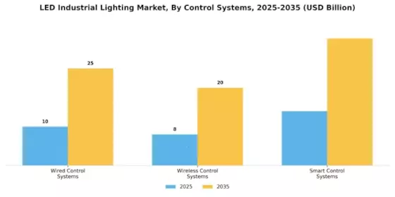 LED Industrial Lighting Market Segment Image 4
