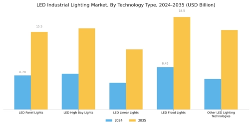 LED Industrial Lighting Market Segment Image 0