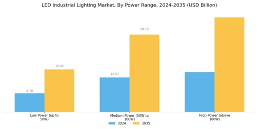 LED Industrial Lighting Market Segment Image 1