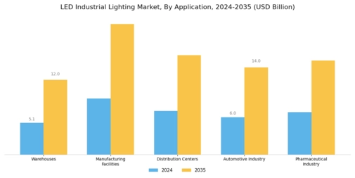 LED Industrial Lighting Market Segment Image 3