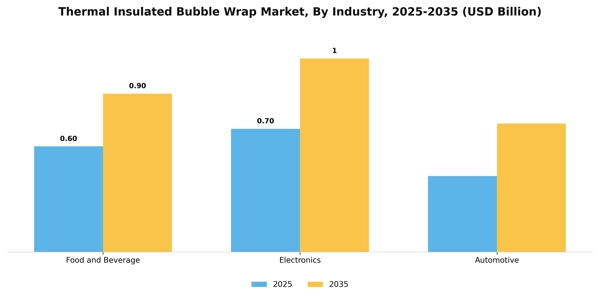 Thermal Insulated Bubble Wrap Market Segment Image 2