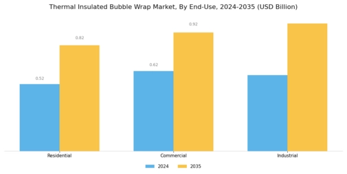 Thermal Insulated Bubble Wrap Market Segment Image 3