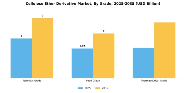 Cellulose Ether Derivative Market Segment Image 1