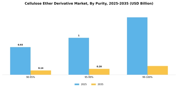 Cellulose Ether Derivative Market Segment Image 3