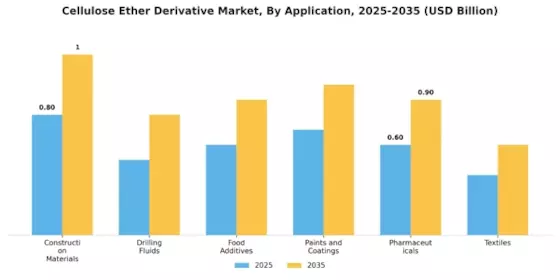 Cellulose Ether Derivative Market Segment Image 1
