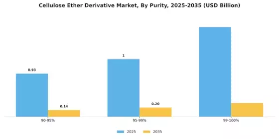 Cellulose Ether Derivative Market Segment Image 2