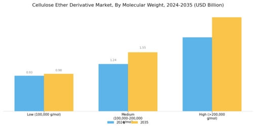 Cellulose Ether Derivative Market Segment Image 3