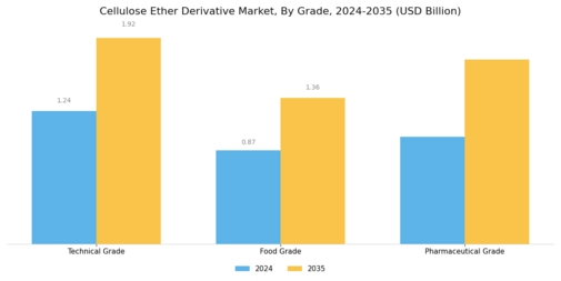 Cellulose Ether Derivative Market Segment Image 4