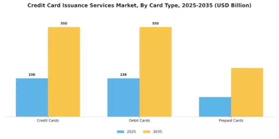 Credit Card Issuance Services Market Segment Image 0