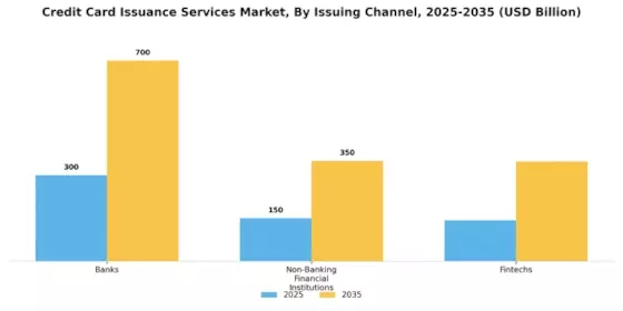 Credit Card Issuance Services Market Segment Image 1