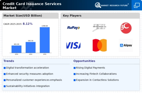 Credit Card Issuance Services Market Infographic
