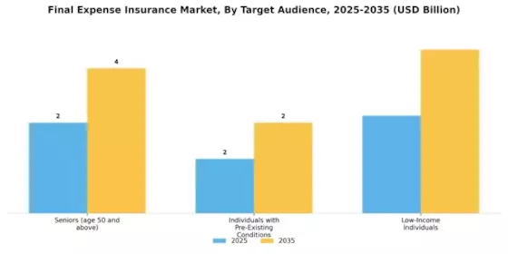 Final Expense Insurance Market Segment Image 2