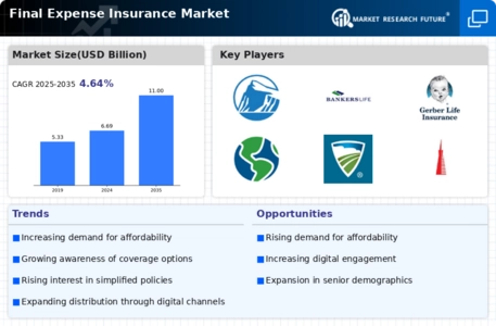 Final Expense Insurance Market Infographic
